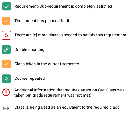 green check box = requirement/sub-req is completely satisfied; gold check box = student has planned for it; white box with red number = there are (x) more classes needed to satisfy the requirement; green box with link icon = double counting; gold box with double check mark = class taken in the current semester; green box with rounded arrows = course repeated; red circle with exclamation point = additional info that requires attention; gray double-ended arrow icon = class is being used as an equivalent to the required class